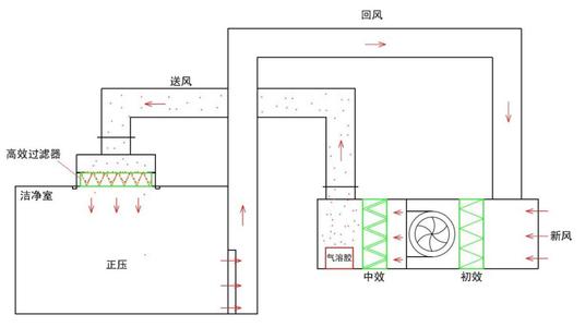 潔凈室